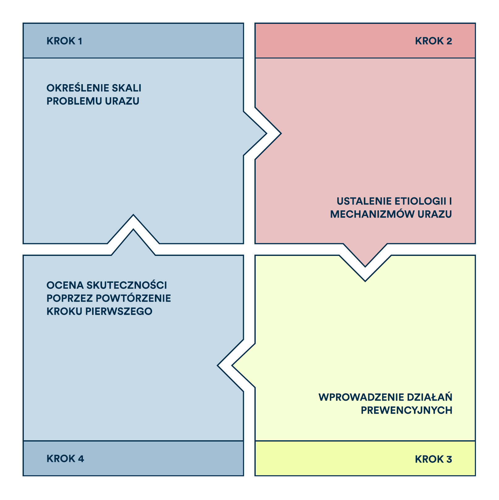 Diagram 1. 4–stopniowy model van Mechelen’a jako elementarna teoria nt. prewencji urazów w sporcie.
