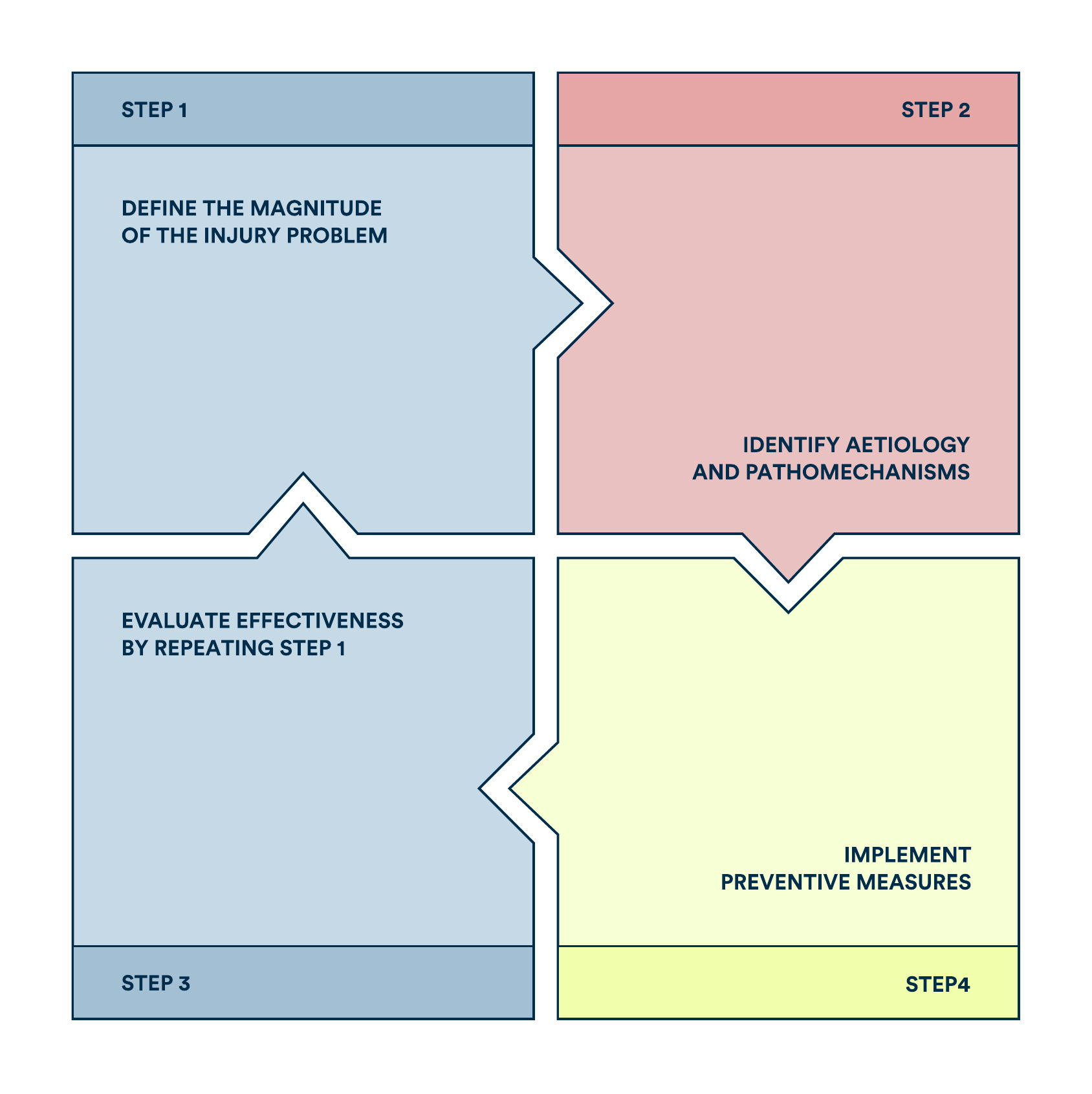 Diagram 1. van Mechelen’s four–step model as the elementary theory of injury prevention in sport.