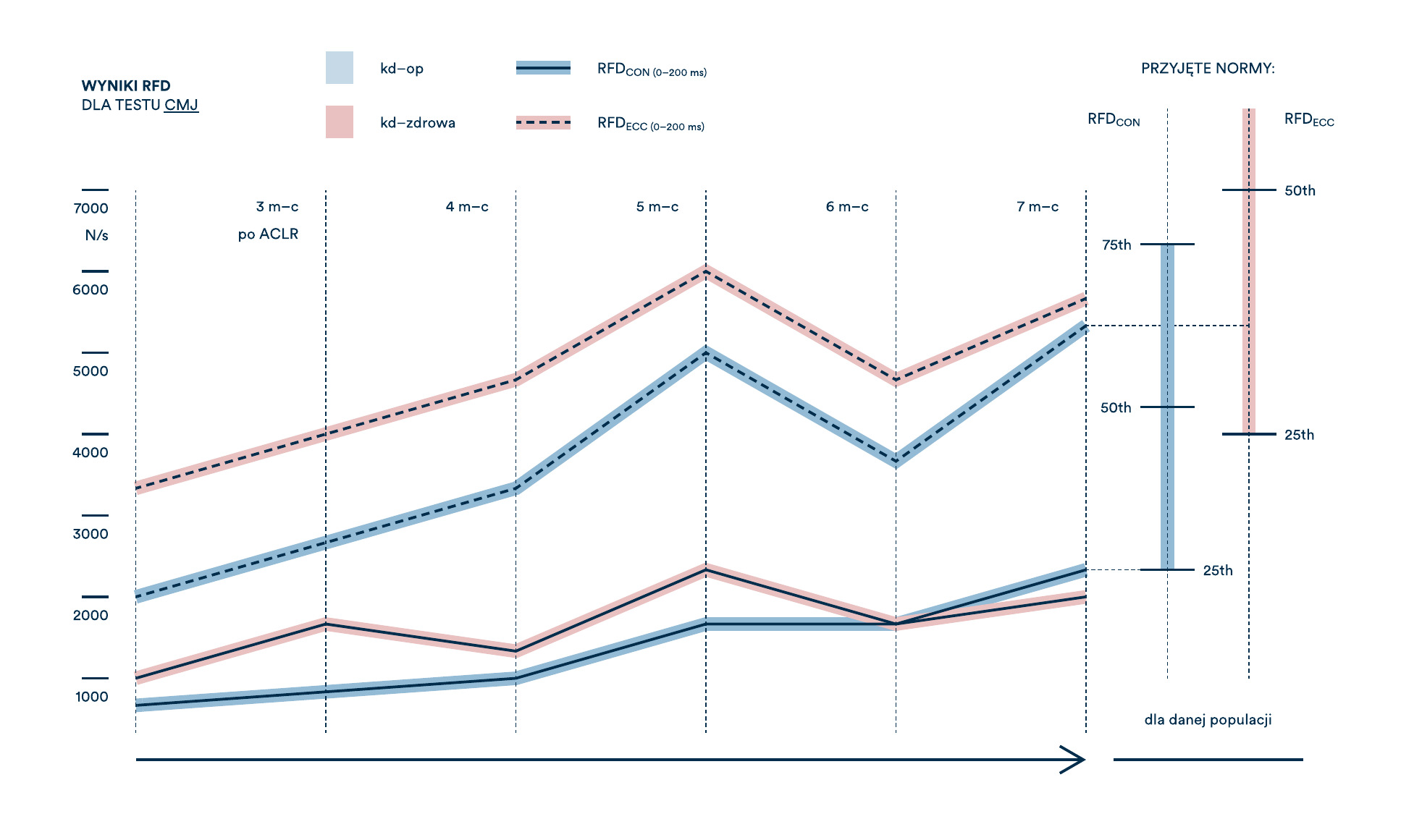 Diagram 2. Rozwój trendów RFD₀₋₂₀₀ ₘₛ w fazie CON (linia ciągła — wyniki niższe) i ECC (linia przerywana — wyniki wyższe) w teście CMJ dla kończyny operowanej (kd–op) i zdrowej. Odległość pionowa między liniami przedstawia skalę asymetrii pomiędzy kończynami, zaś boczna oś Y pokazuje progi oczekiwanych norm referencyjncych dla danej populacji atletycznej.