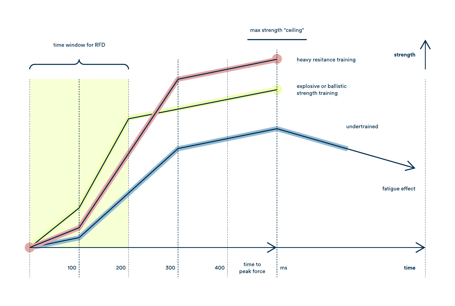 Diagram 1. A graph of force development over time with a marked window that is particularly sensitive to differences in its rate of increase (RFD). Three cases of force expression are presented: (1) resistance training aimed at reaching peak force (PF), (2) explosive–ballistic training oriented toward generating fast forces (scaling to PF), and (3) characteristic of untrained individuals.